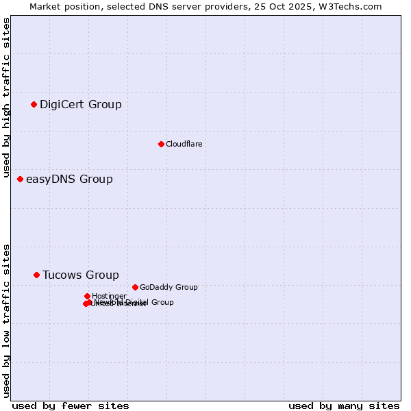 Market position of Tucows Group vs. DigiCert Group vs. easyDNS Group