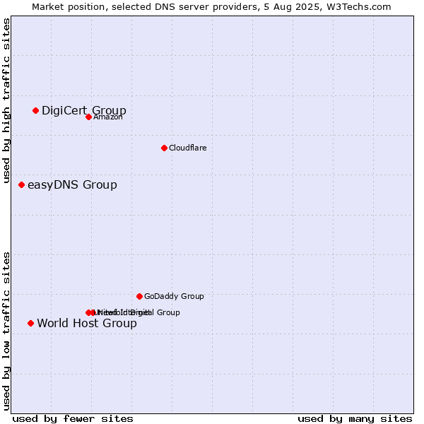 Market position of DigiCert Group vs. World Host Group vs. easyDNS Group