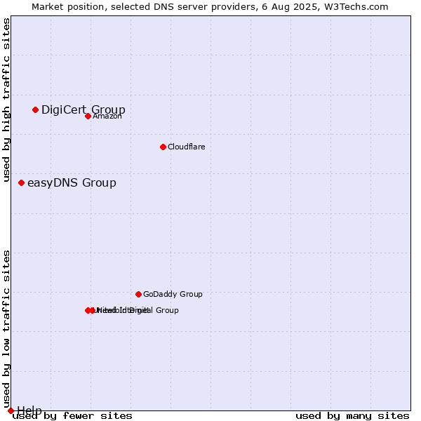 Market position of DigiCert Group vs. easyDNS Group vs. Help