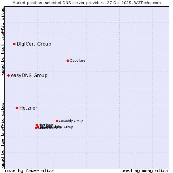 Market position of Hetzner vs. DigiCert Group vs. easyDNS Group