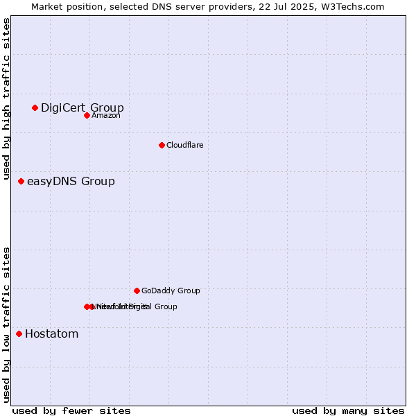 Market position of DigiCert Group vs. easyDNS Group vs. Hostatom