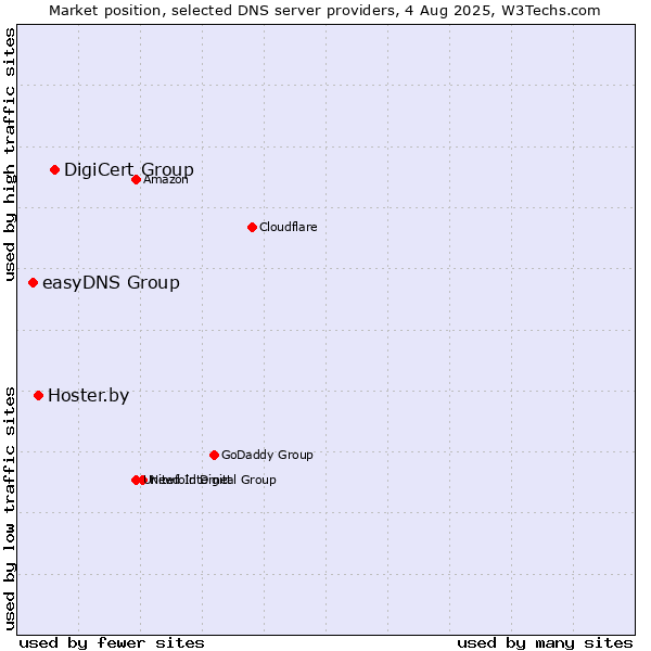 Market position of DigiCert Group vs. Hoster.by vs. easyDNS Group