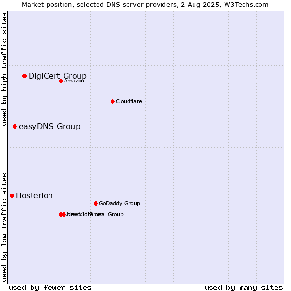 Market position of DigiCert Group vs. easyDNS Group vs. Hosterion