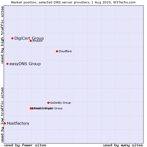 Market position of DigiCert Group vs. easyDNS Group vs. Hostfactory
