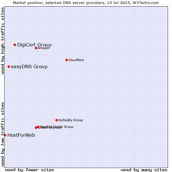 Market position of DigiCert Group vs. easyDNS Group vs. HostForWeb