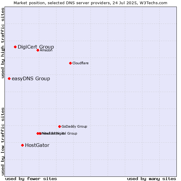 Market position of HostGator vs. DigiCert Group vs. easyDNS Group