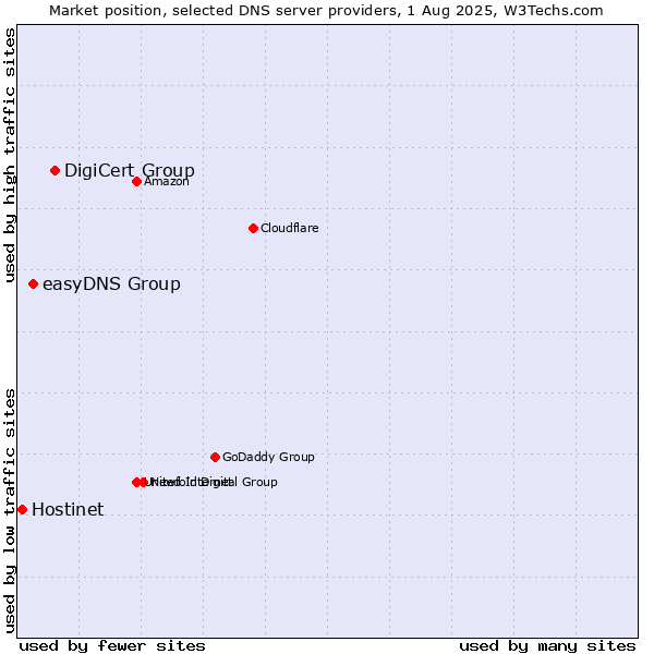 Market position of DigiCert Group vs. easyDNS Group vs. Hostinet