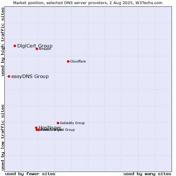 Market position of Hostinger vs. DigiCert Group vs. easyDNS Group
