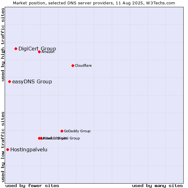 Market position of DigiCert Group vs. easyDNS Group vs. Hostingpalvelu