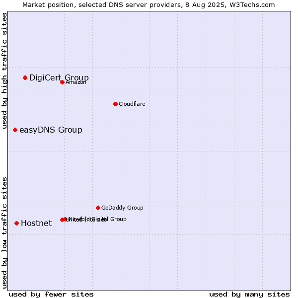 Market position of DigiCert Group vs. Hostnet vs. easyDNS Group
