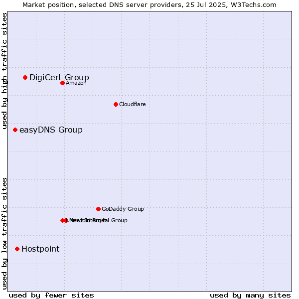 Market position of DigiCert Group vs. Hostpoint vs. easyDNS Group