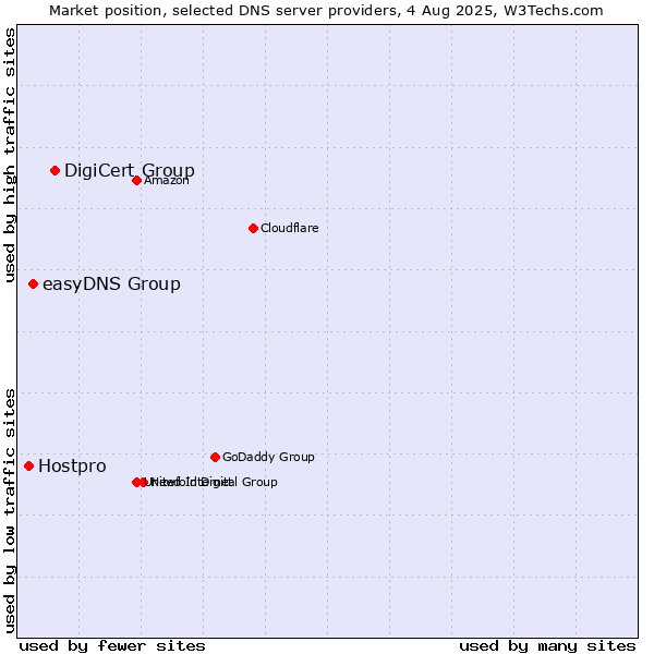 Market position of DigiCert Group vs. easyDNS Group vs. Hostpro