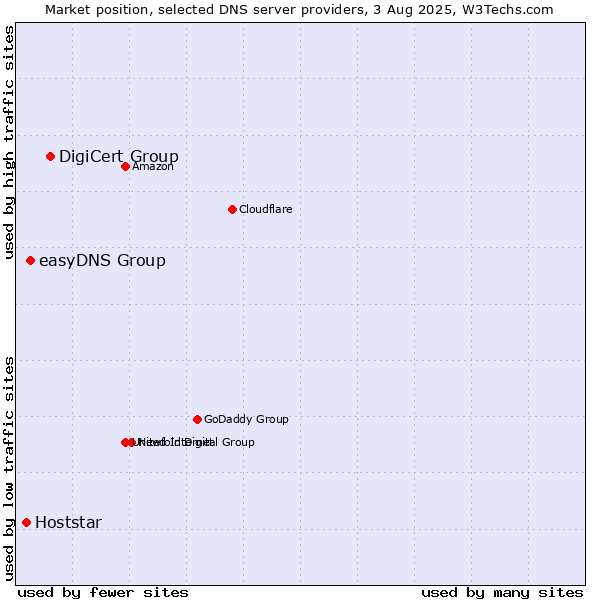 Market position of DigiCert Group vs. easyDNS Group vs. Hoststar