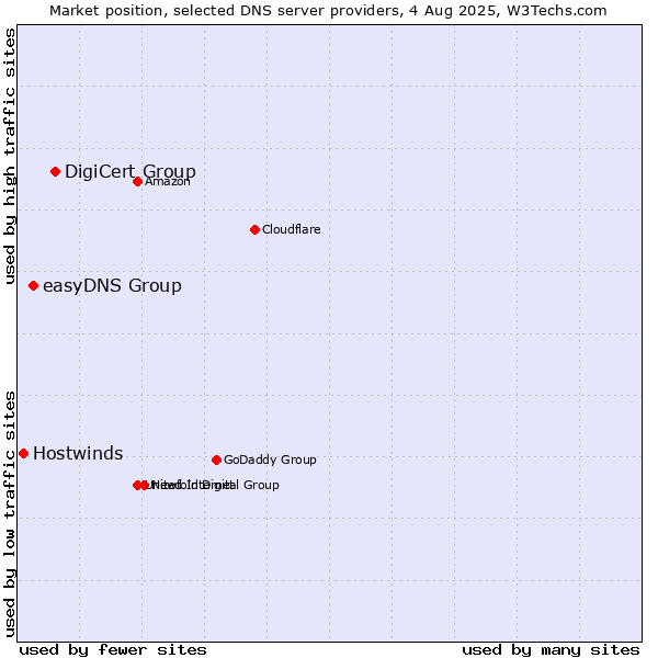 Market position of DigiCert Group vs. easyDNS Group vs. Hostwinds