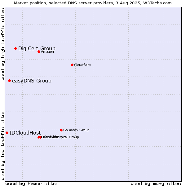 Market position of DigiCert Group vs. easyDNS Group vs. IDCloudHost