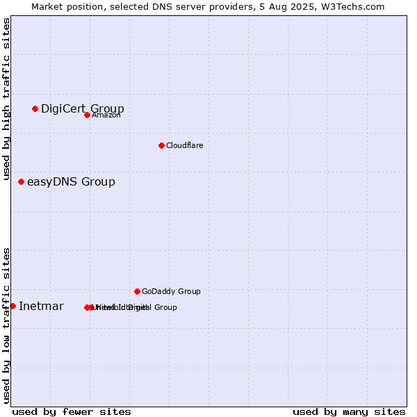 Market position of DigiCert Group vs. easyDNS Group vs. Inetmar