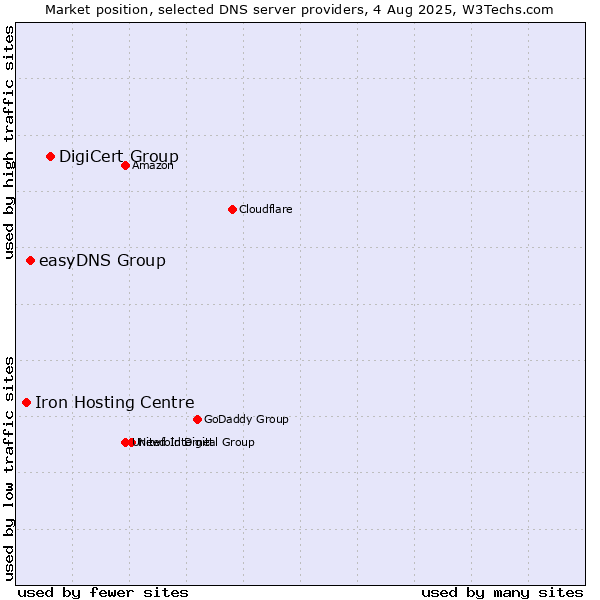 Market position of DigiCert Group vs. easyDNS Group vs. Iron Hosting Centre