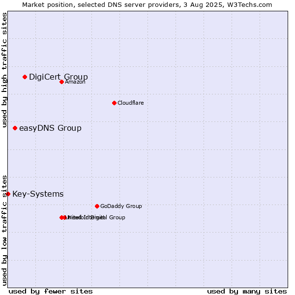 Market position of DigiCert Group vs. easyDNS Group vs. Key-Systems
