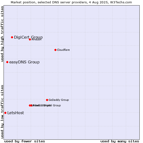 Market position of DigiCert Group vs. easyDNS Group vs. LetsHost
