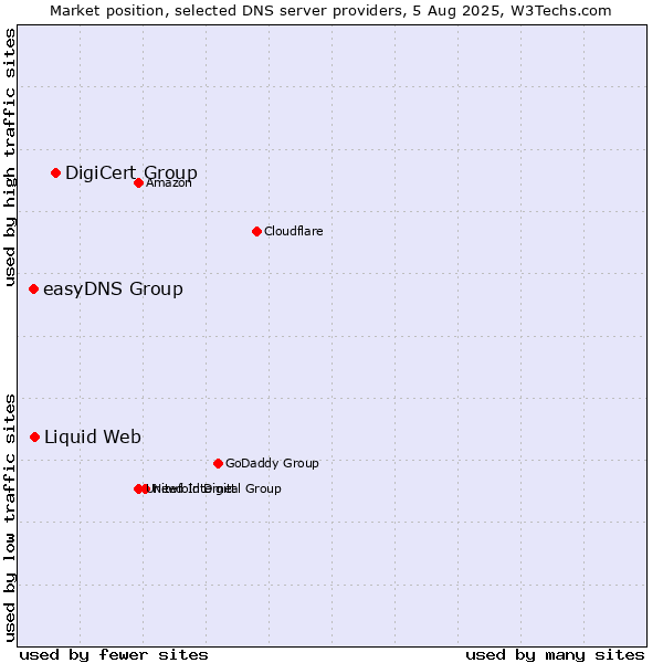 Market position of DigiCert Group vs. Liquid Web vs. easyDNS Group