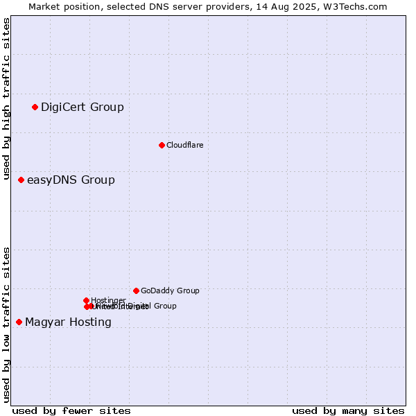 Market position of DigiCert Group vs. easyDNS Group vs. Magyar Hosting
