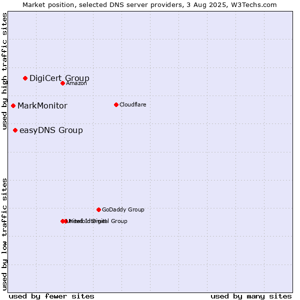 Market position of DigiCert Group vs. easyDNS Group vs. MarkMonitor
