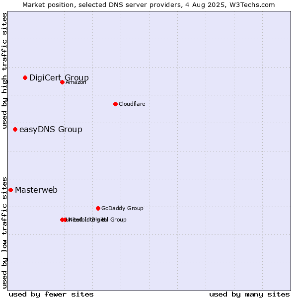 Market position of DigiCert Group vs. easyDNS Group vs. Masterweb