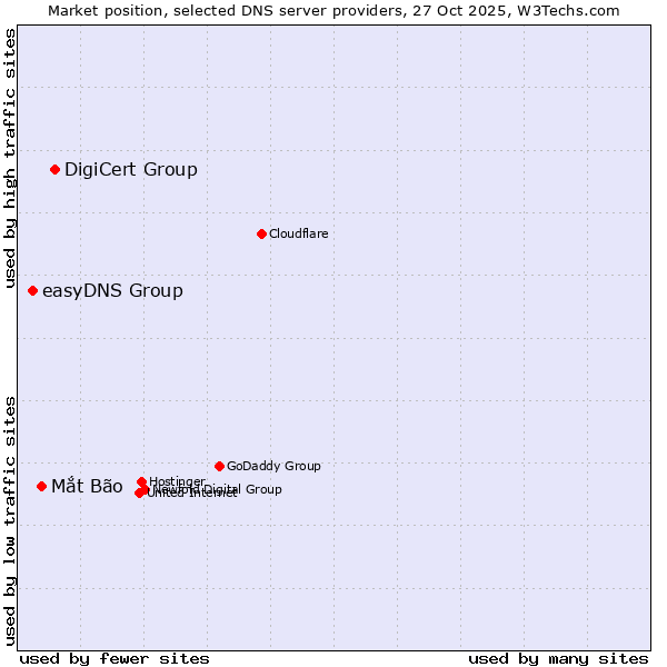 Market position of DigiCert Group vs. Mắt Bão vs. easyDNS Group