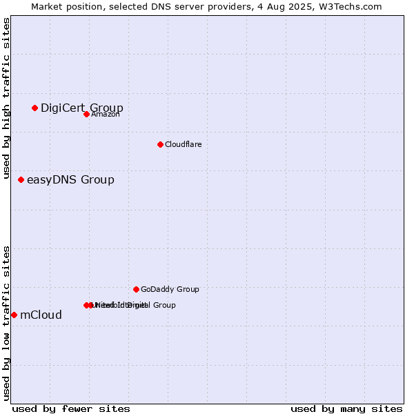Market position of DigiCert Group vs. easyDNS Group vs. mCloud