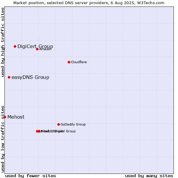 Market position of DigiCert Group vs. easyDNS Group vs. Mehost