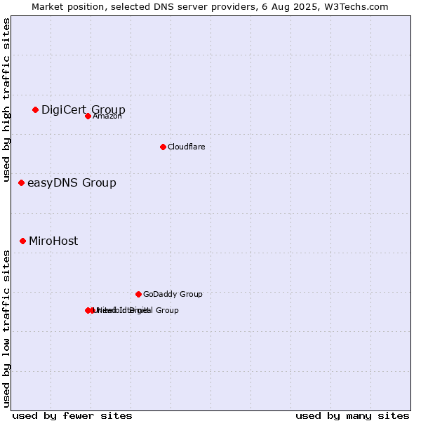 Market position of DigiCert Group vs. MiroHost vs. easyDNS Group