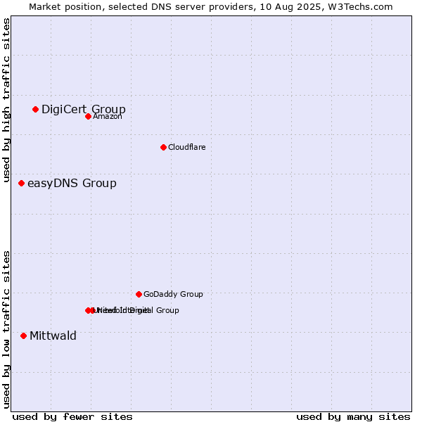 Market position of DigiCert Group vs. Mittwald vs. easyDNS Group