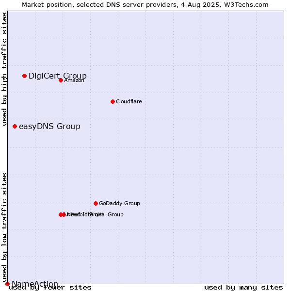 Market position of DigiCert Group vs. easyDNS Group vs. NameAction