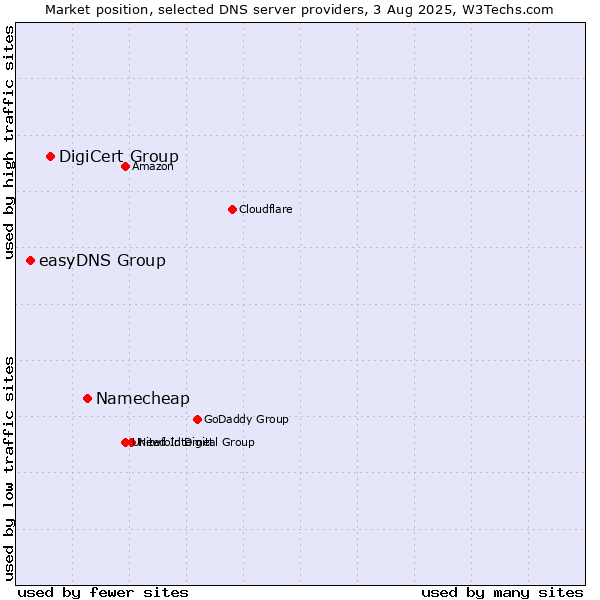 Market position of Namecheap vs. DigiCert Group vs. easyDNS Group