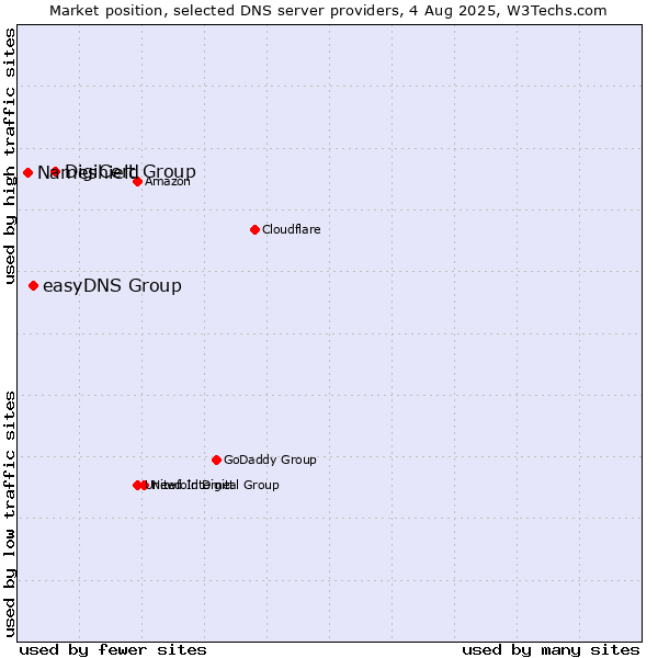 Market position of DigiCert Group vs. easyDNS Group vs. Nameshield