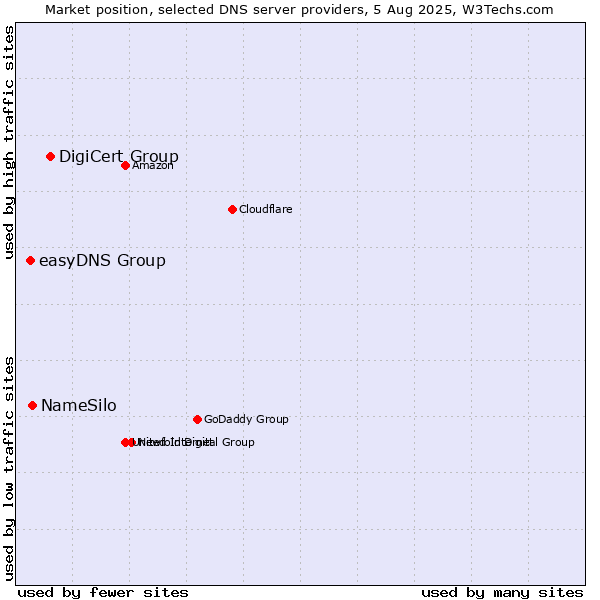 Market position of DigiCert Group vs. NameSilo vs. easyDNS Group
