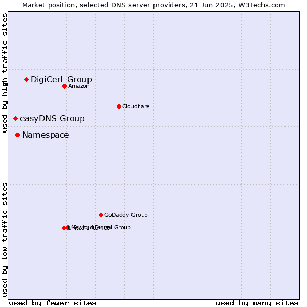 Market position of DigiCert Group vs. Namespace vs. easyDNS Group