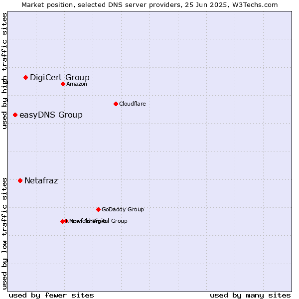 Market position of DigiCert Group vs. Netafraz vs. easyDNS Group