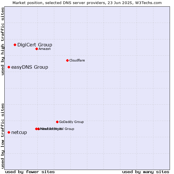 Market position of DigiCert Group vs. easyDNS Group vs. netcup