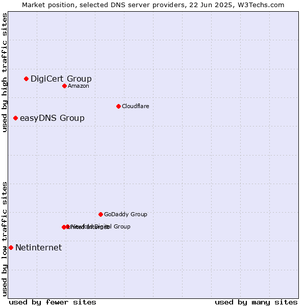 Market position of DigiCert Group vs. easyDNS Group vs. Netinternet