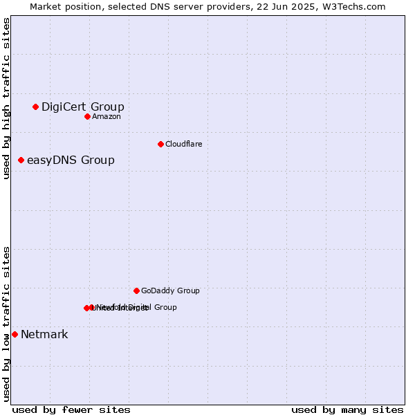 Market position of DigiCert Group vs. easyDNS Group vs. Netmark