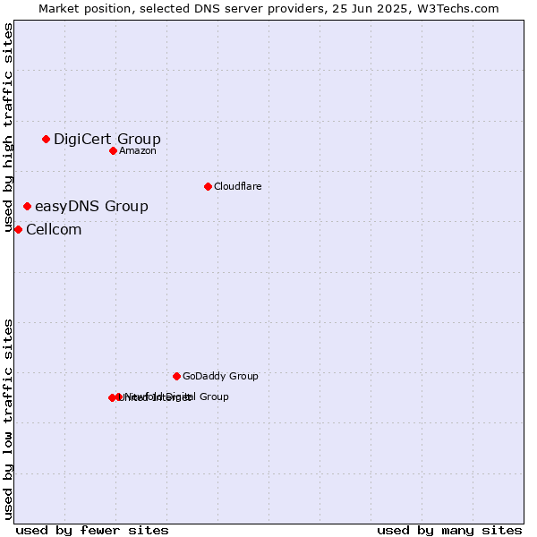 Market position of DigiCert Group vs. easyDNS Group vs. Cellcom