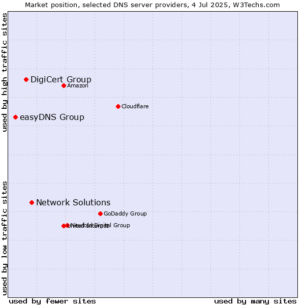 Market position of Network Solutions vs. DigiCert Group vs. easyDNS Group