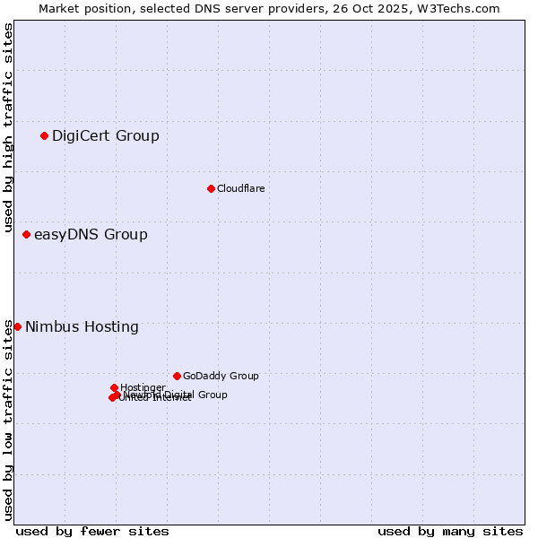 Market position of DigiCert Group vs. easyDNS Group vs. Nimbus Hosting