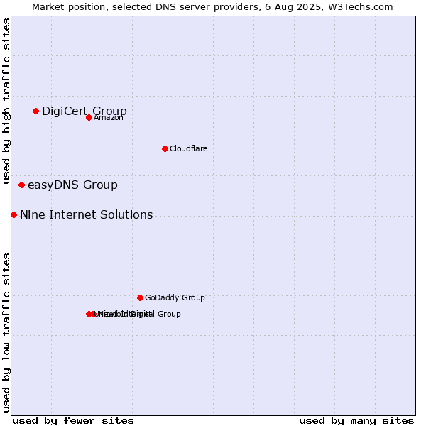 Market position of DigiCert Group vs. easyDNS Group vs. Nine Internet Solutions