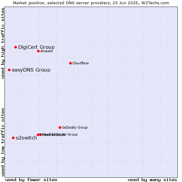 Market position of DigiCert Group vs. o2switch vs. easyDNS Group