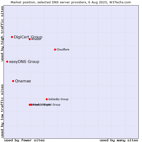 Market position of Onamae vs. DigiCert Group vs. easyDNS Group