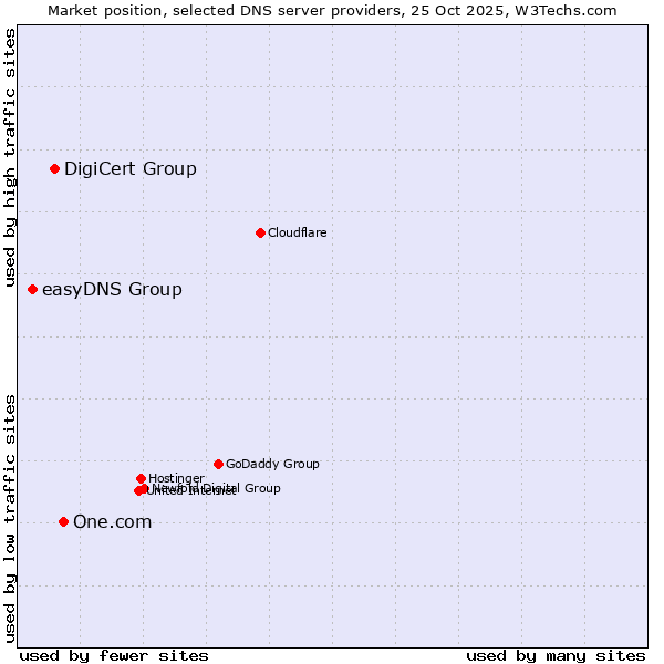 Market position of One.com vs. DigiCert Group vs. easyDNS Group