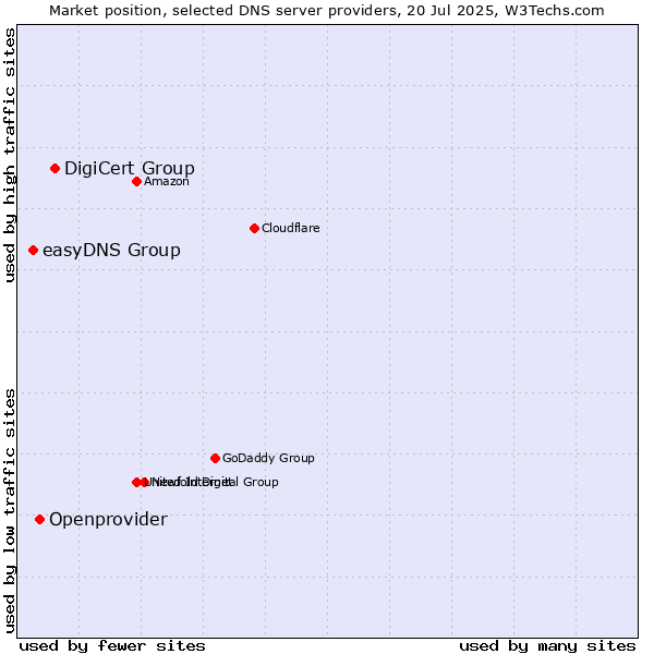 Market position of DigiCert Group vs. Openprovider vs. easyDNS Group