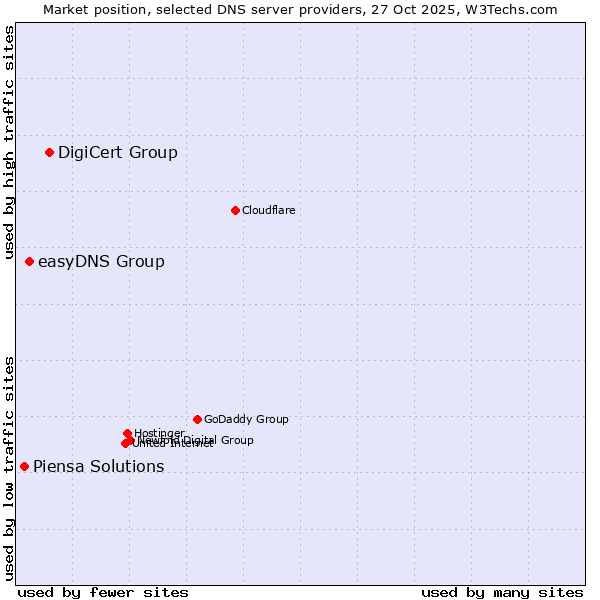 Market position of DigiCert Group vs. easyDNS Group vs. Piensa Solutions
